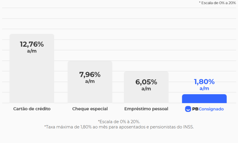 Empréstimo Pessoal Ou Empréstimo Consignado Entenda A Diferença Blog Do Consignado 7310